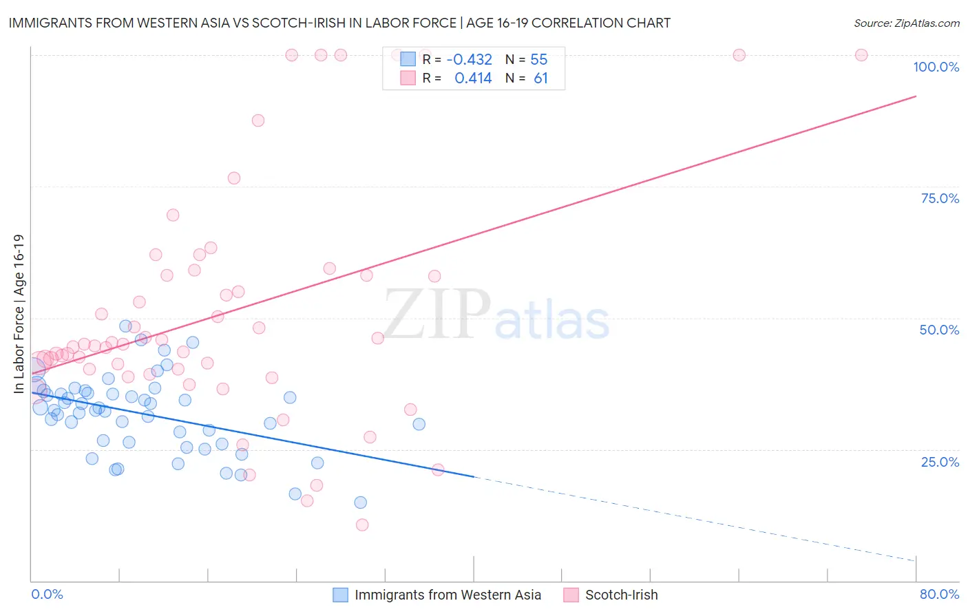 Immigrants from Western Asia vs Scotch-Irish In Labor Force | Age 16-19