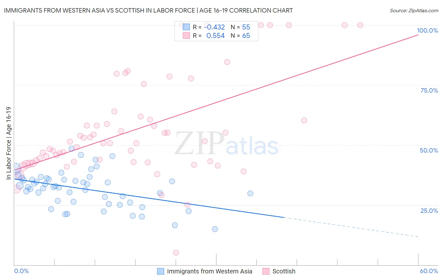 Immigrants from Western Asia vs Scottish In Labor Force | Age 16-19