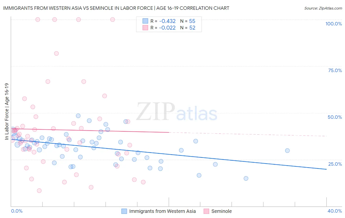 Immigrants from Western Asia vs Seminole In Labor Force | Age 16-19