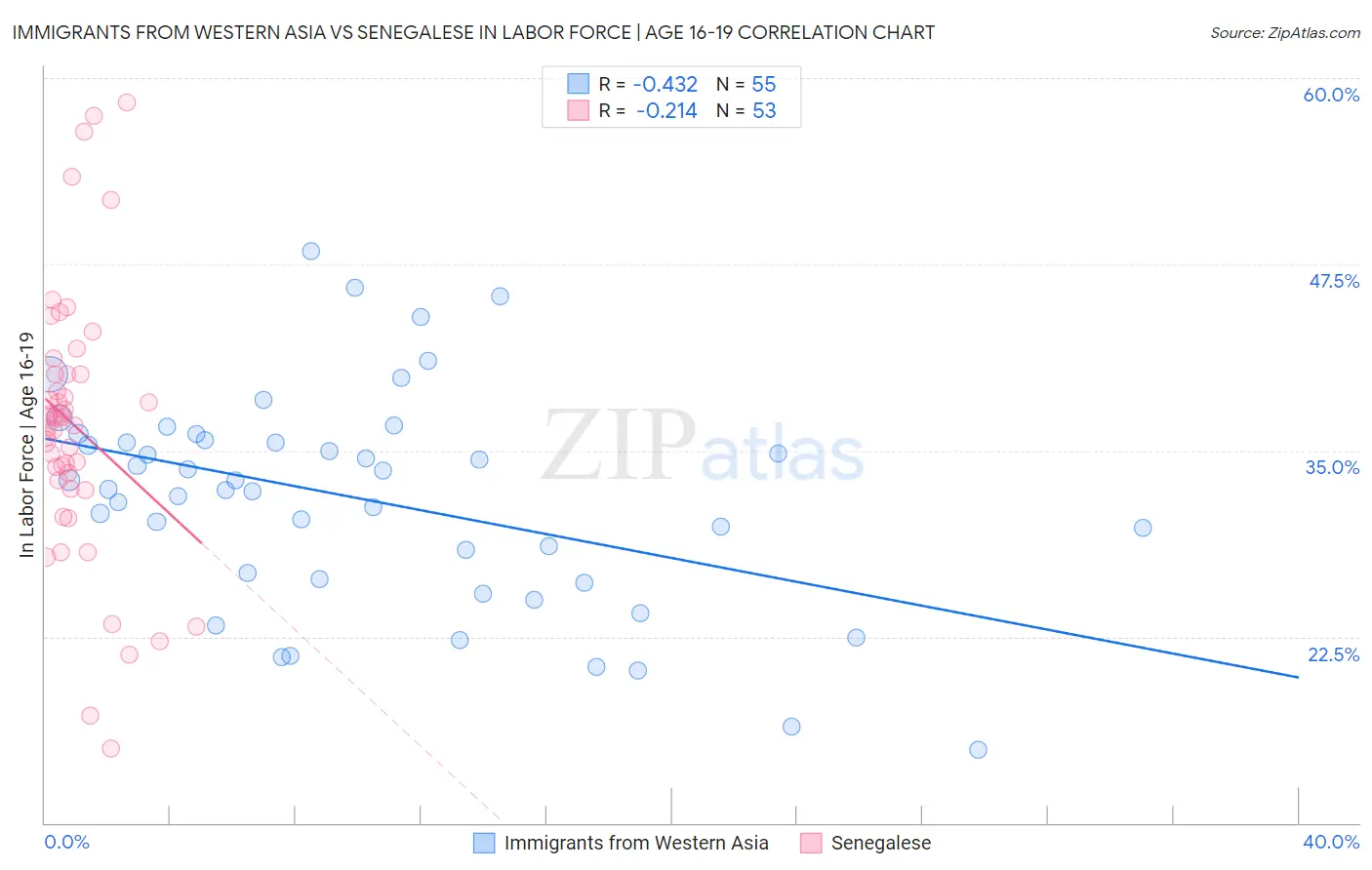 Immigrants from Western Asia vs Senegalese In Labor Force | Age 16-19