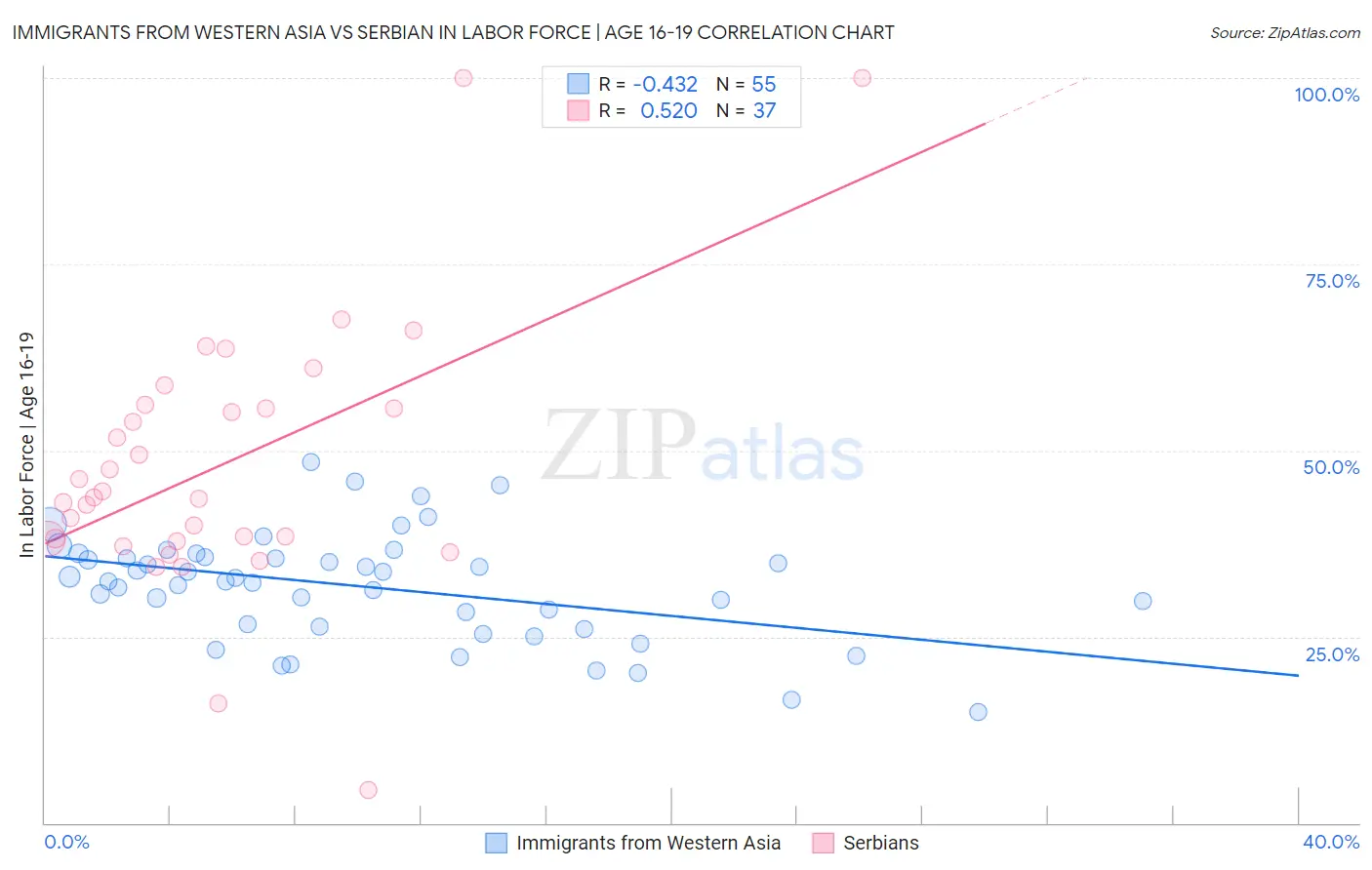 Immigrants from Western Asia vs Serbian In Labor Force | Age 16-19