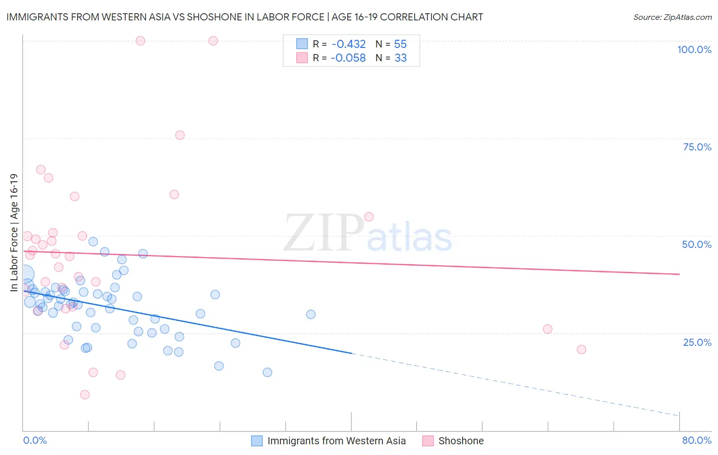 Immigrants from Western Asia vs Shoshone In Labor Force | Age 16-19