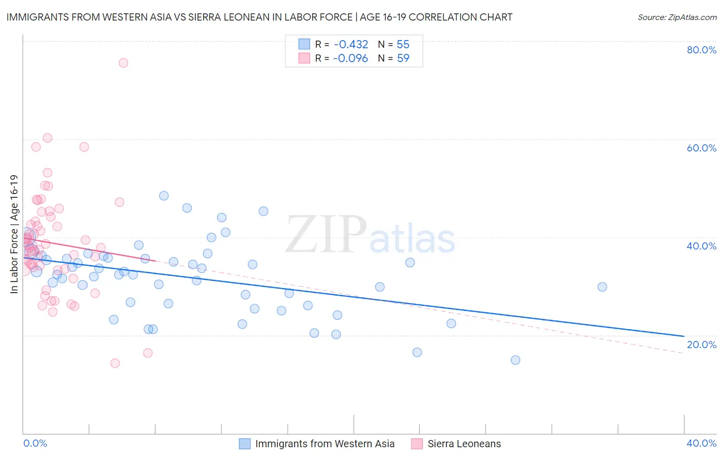 Immigrants from Western Asia vs Sierra Leonean In Labor Force | Age 16-19