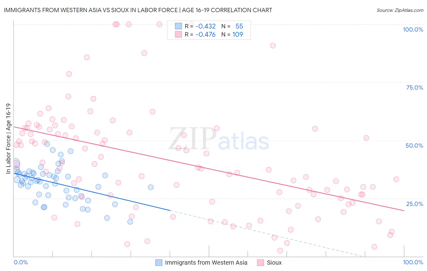 Immigrants from Western Asia vs Sioux In Labor Force | Age 16-19