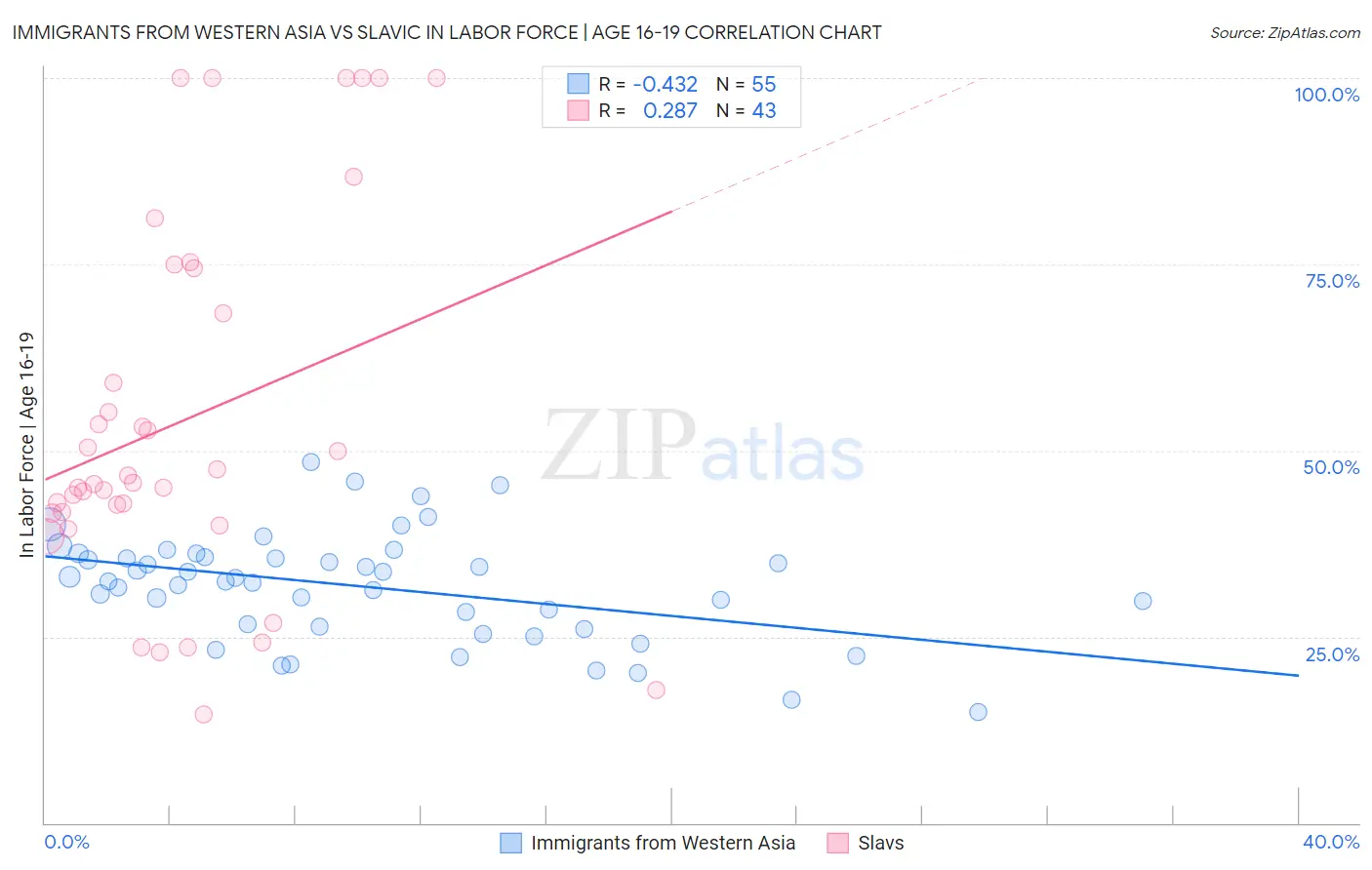 Immigrants from Western Asia vs Slavic In Labor Force | Age 16-19