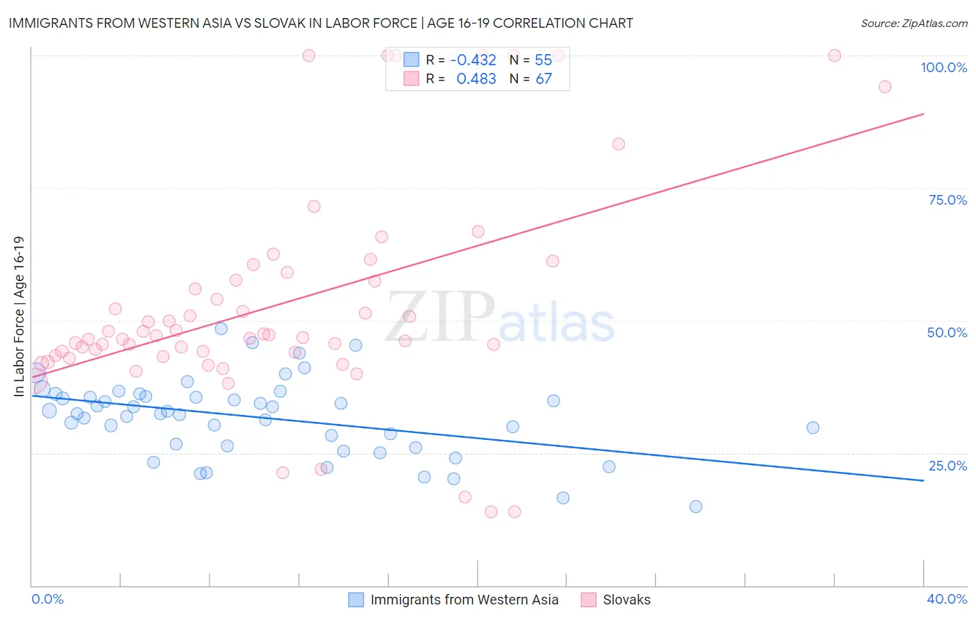 Immigrants from Western Asia vs Slovak In Labor Force | Age 16-19