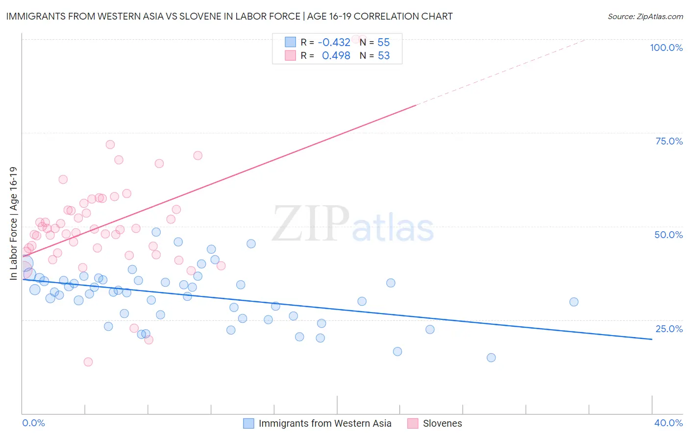 Immigrants from Western Asia vs Slovene In Labor Force | Age 16-19