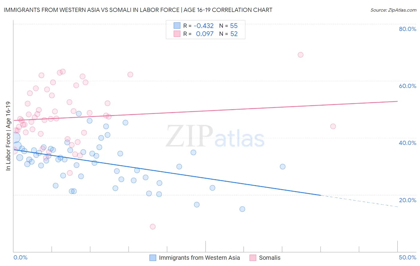 Immigrants from Western Asia vs Somali In Labor Force | Age 16-19