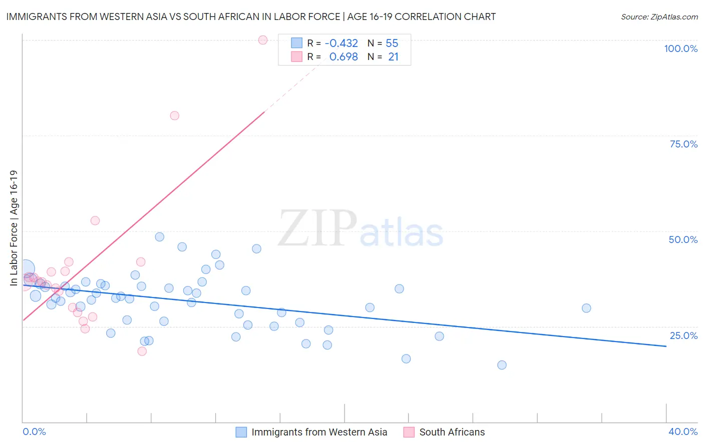 Immigrants from Western Asia vs South African In Labor Force | Age 16-19