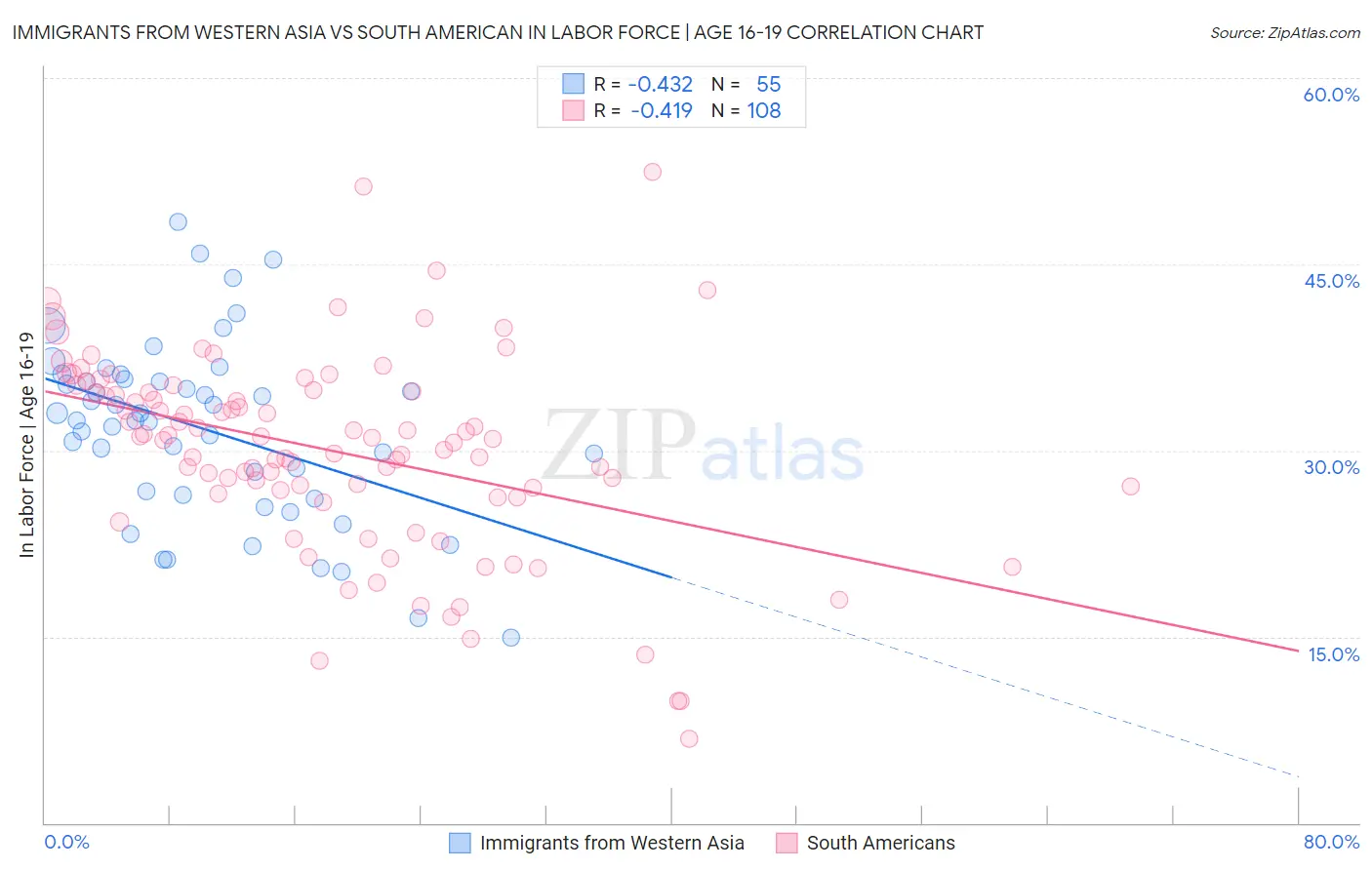 Immigrants from Western Asia vs South American In Labor Force | Age 16-19