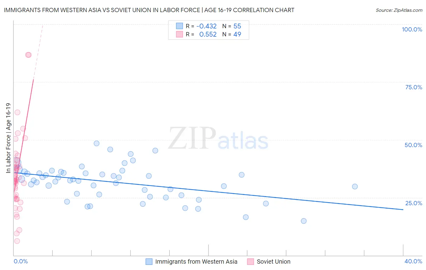 Immigrants from Western Asia vs Soviet Union In Labor Force | Age 16-19