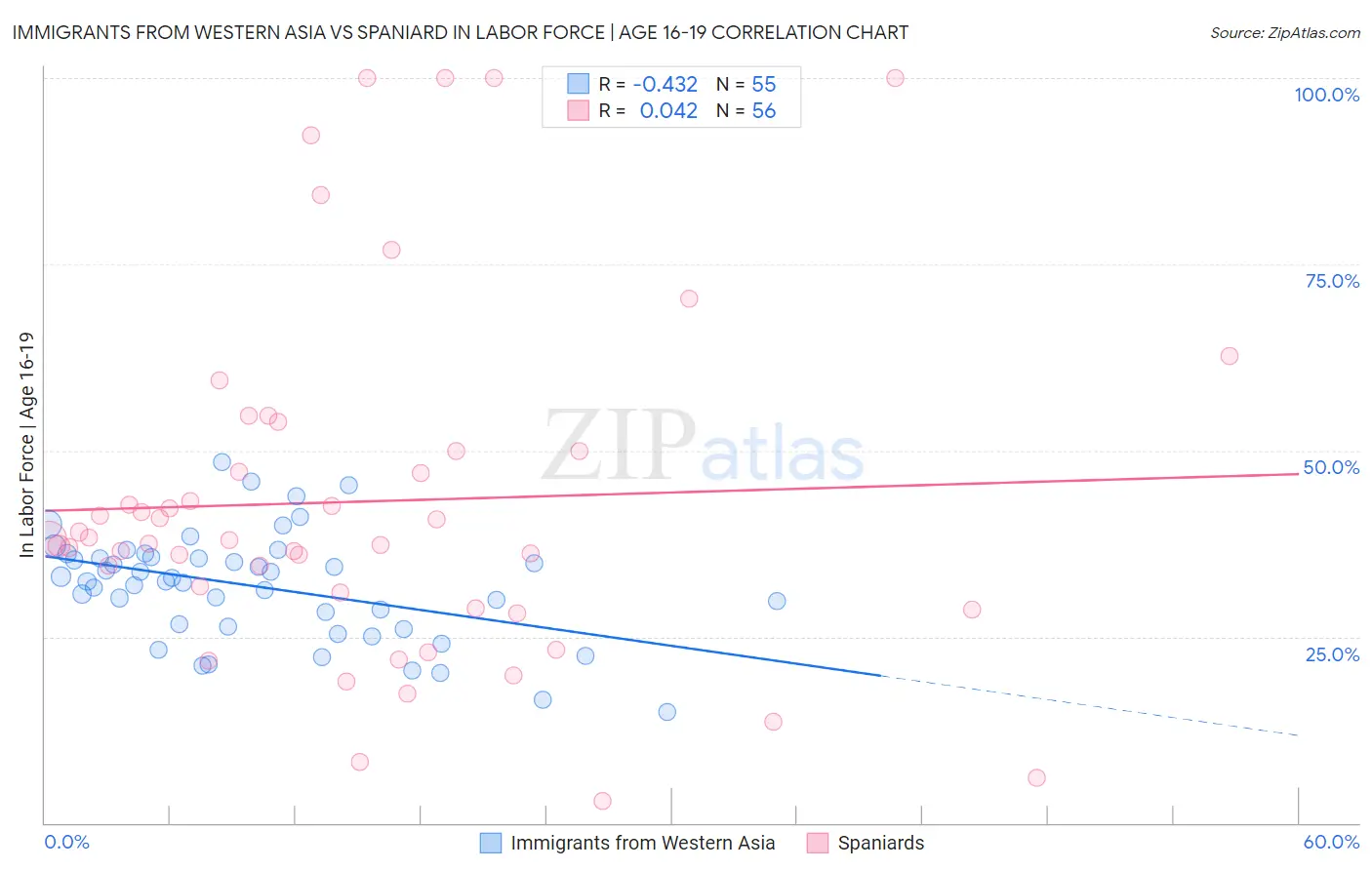 Immigrants from Western Asia vs Spaniard In Labor Force | Age 16-19
