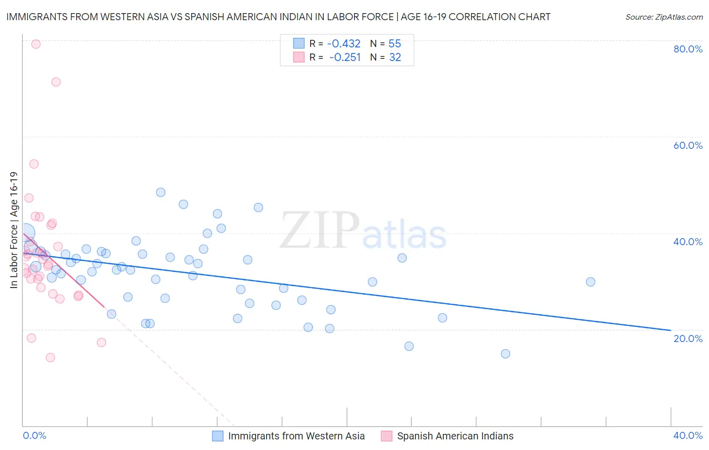 Immigrants from Western Asia vs Spanish American Indian In Labor Force | Age 16-19