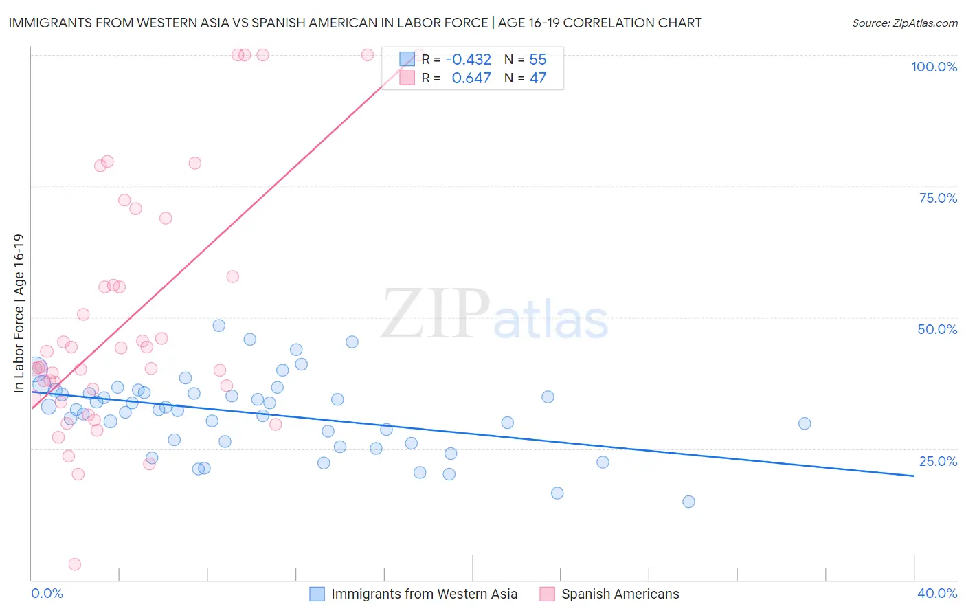 Immigrants from Western Asia vs Spanish American In Labor Force | Age 16-19