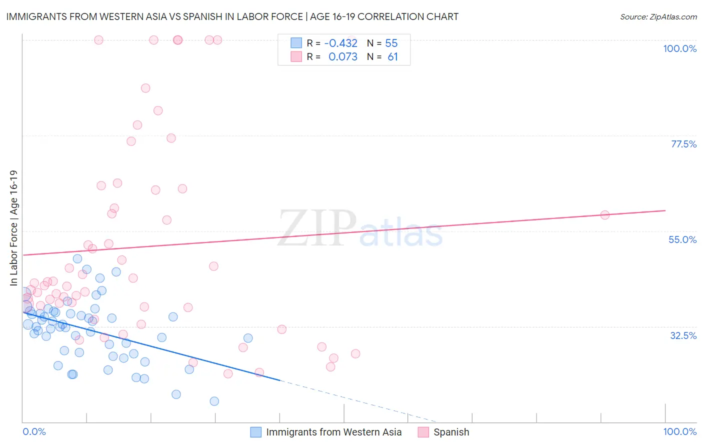 Immigrants from Western Asia vs Spanish In Labor Force | Age 16-19