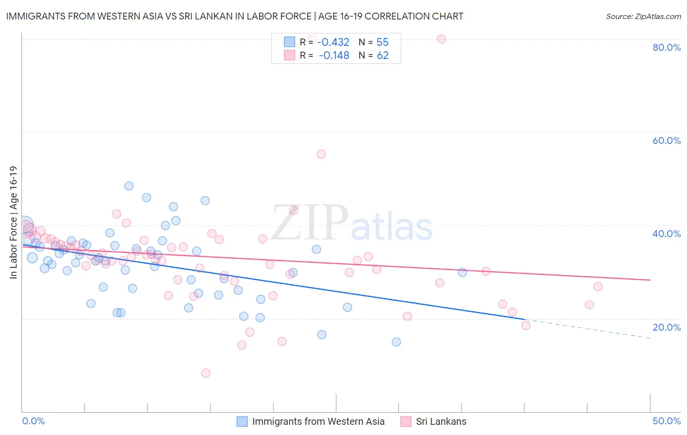 Immigrants from Western Asia vs Sri Lankan In Labor Force | Age 16-19