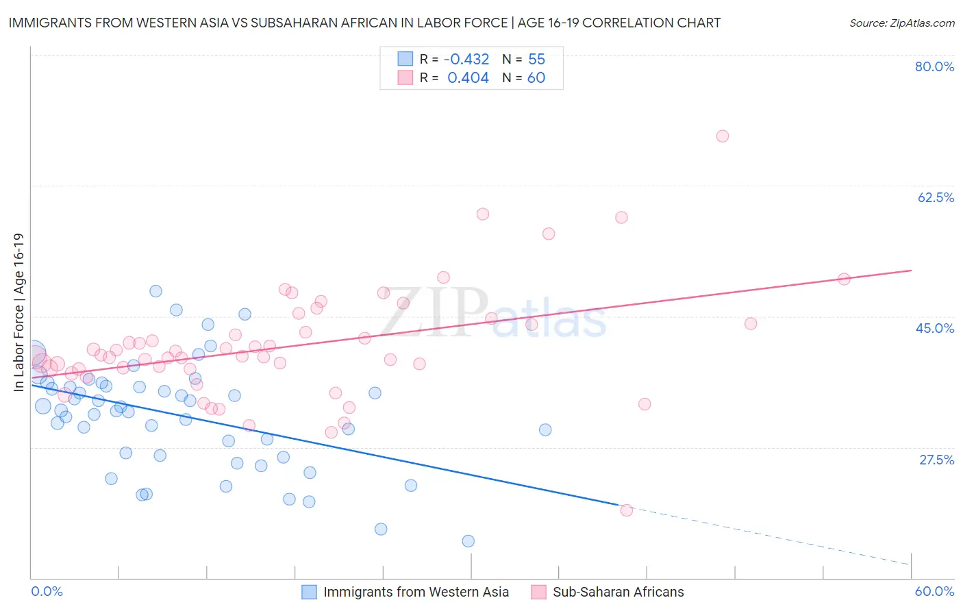 Immigrants from Western Asia vs Subsaharan African In Labor Force | Age 16-19