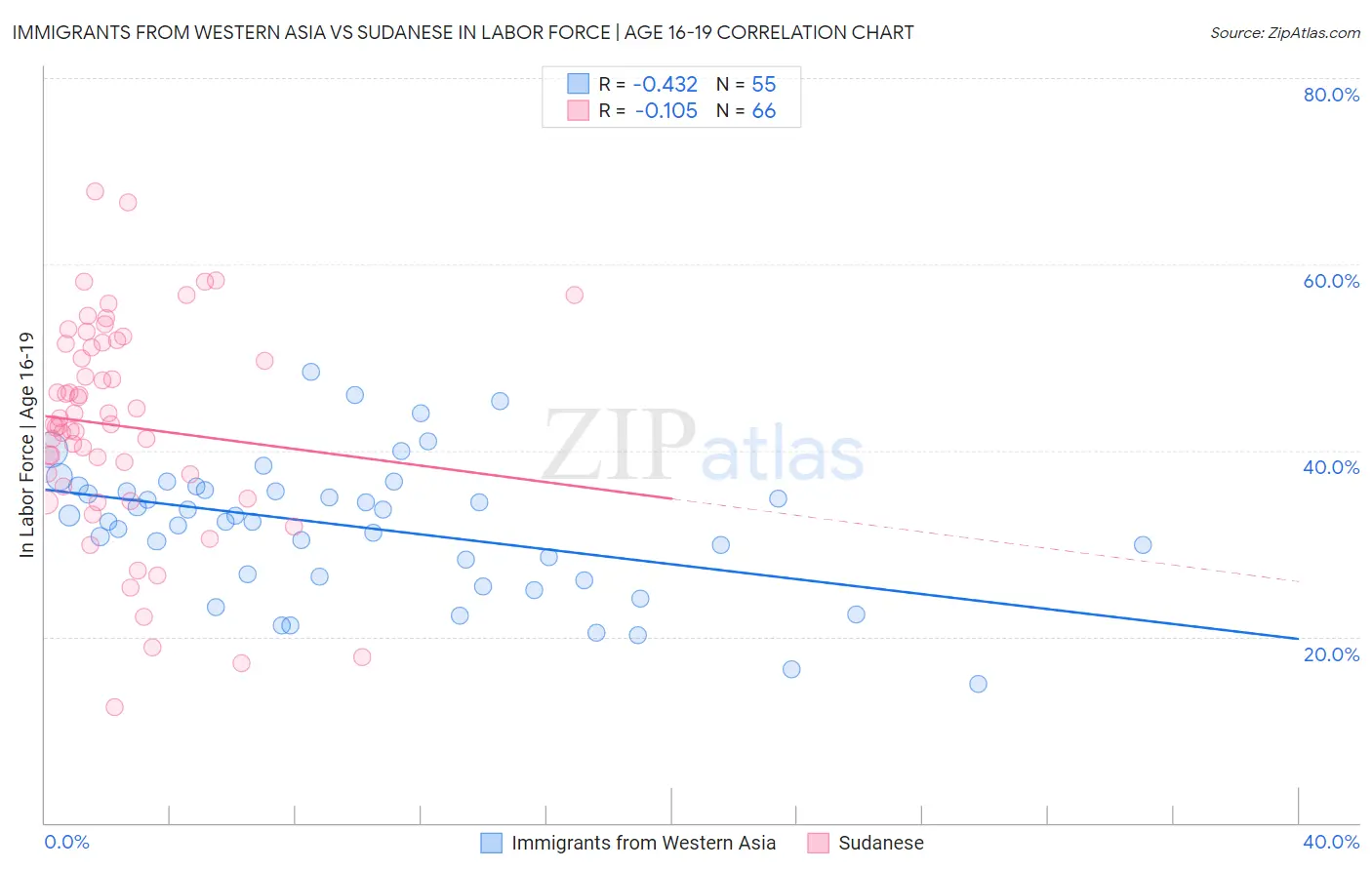 Immigrants from Western Asia vs Sudanese In Labor Force | Age 16-19