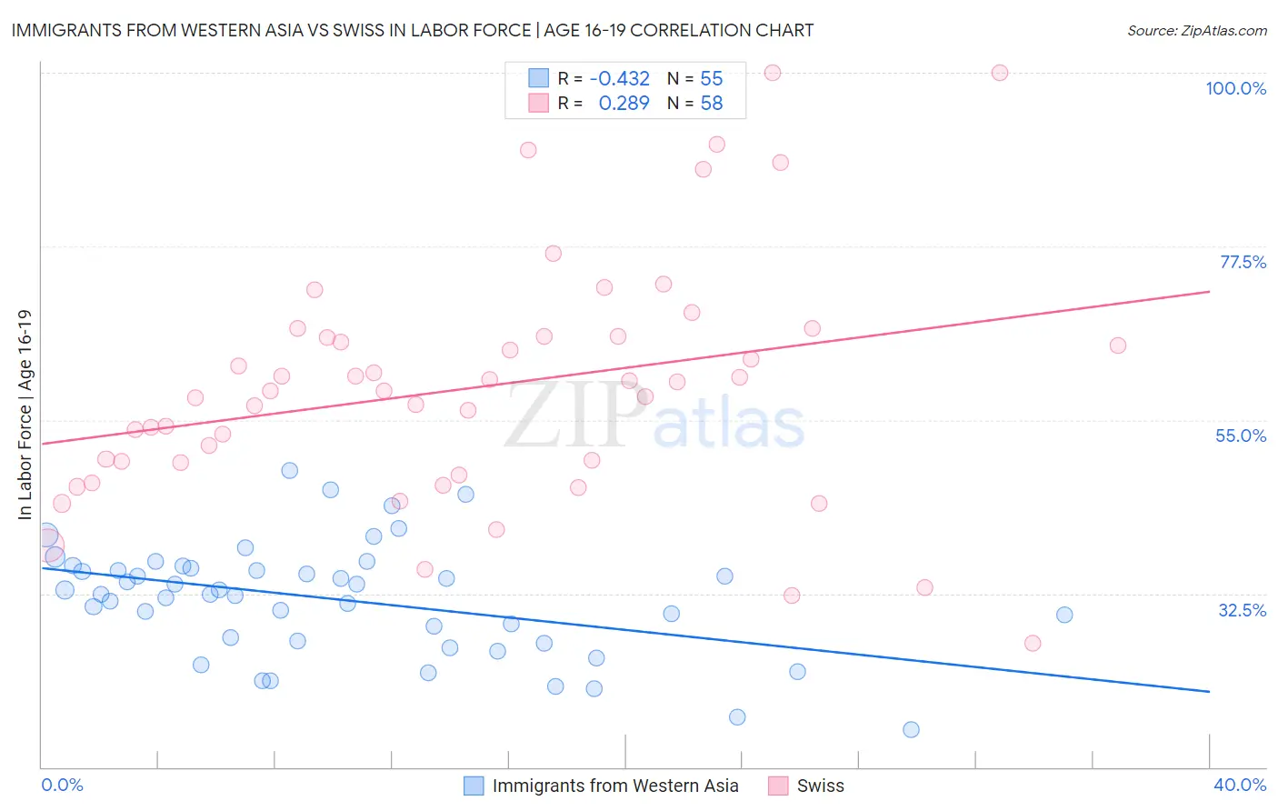 Immigrants from Western Asia vs Swiss In Labor Force | Age 16-19