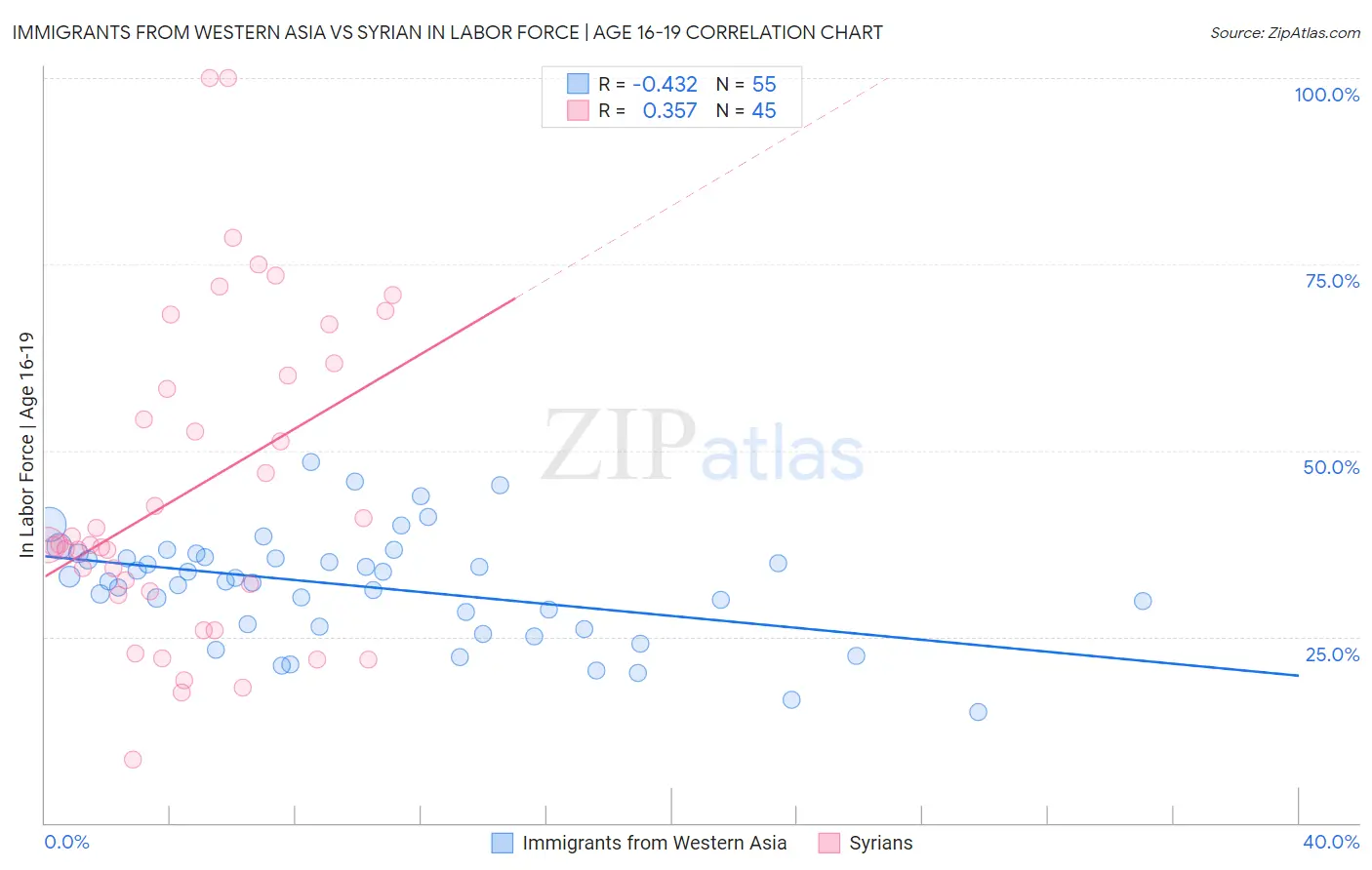 Immigrants from Western Asia vs Syrian In Labor Force | Age 16-19
