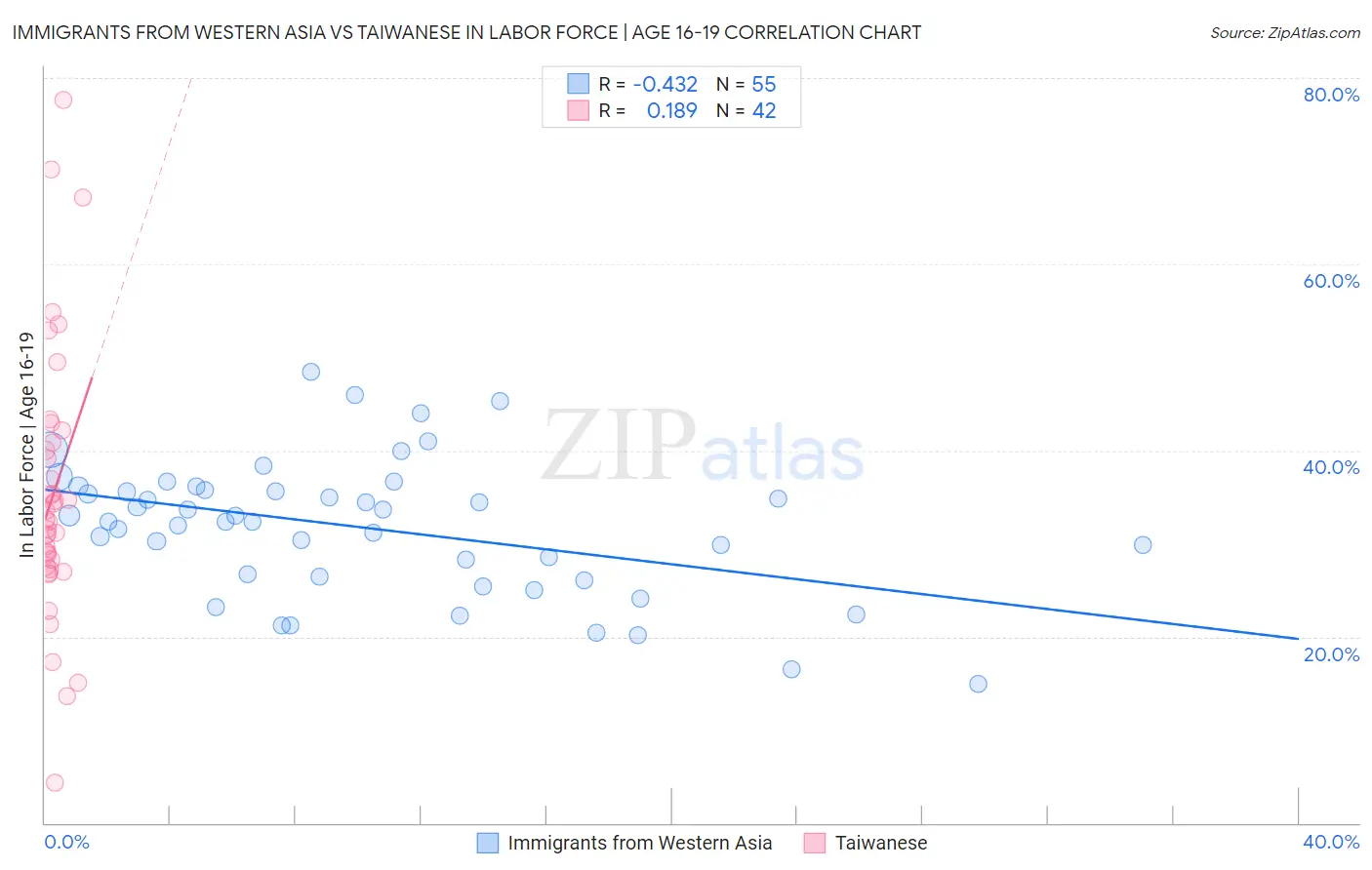 Immigrants from Western Asia vs Taiwanese In Labor Force | Age 16-19