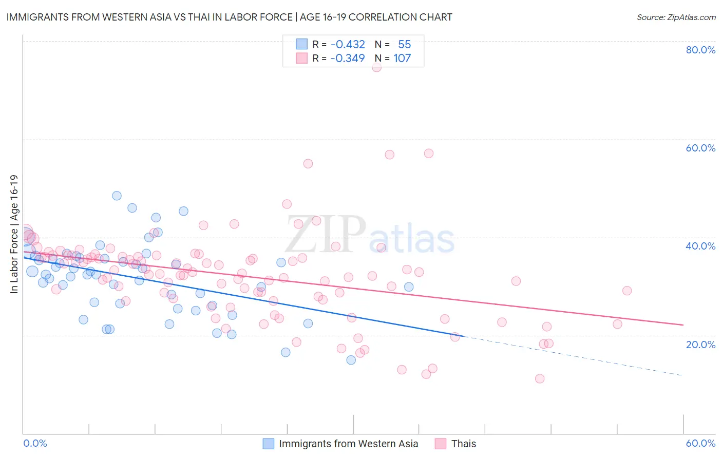 Immigrants from Western Asia vs Thai In Labor Force | Age 16-19