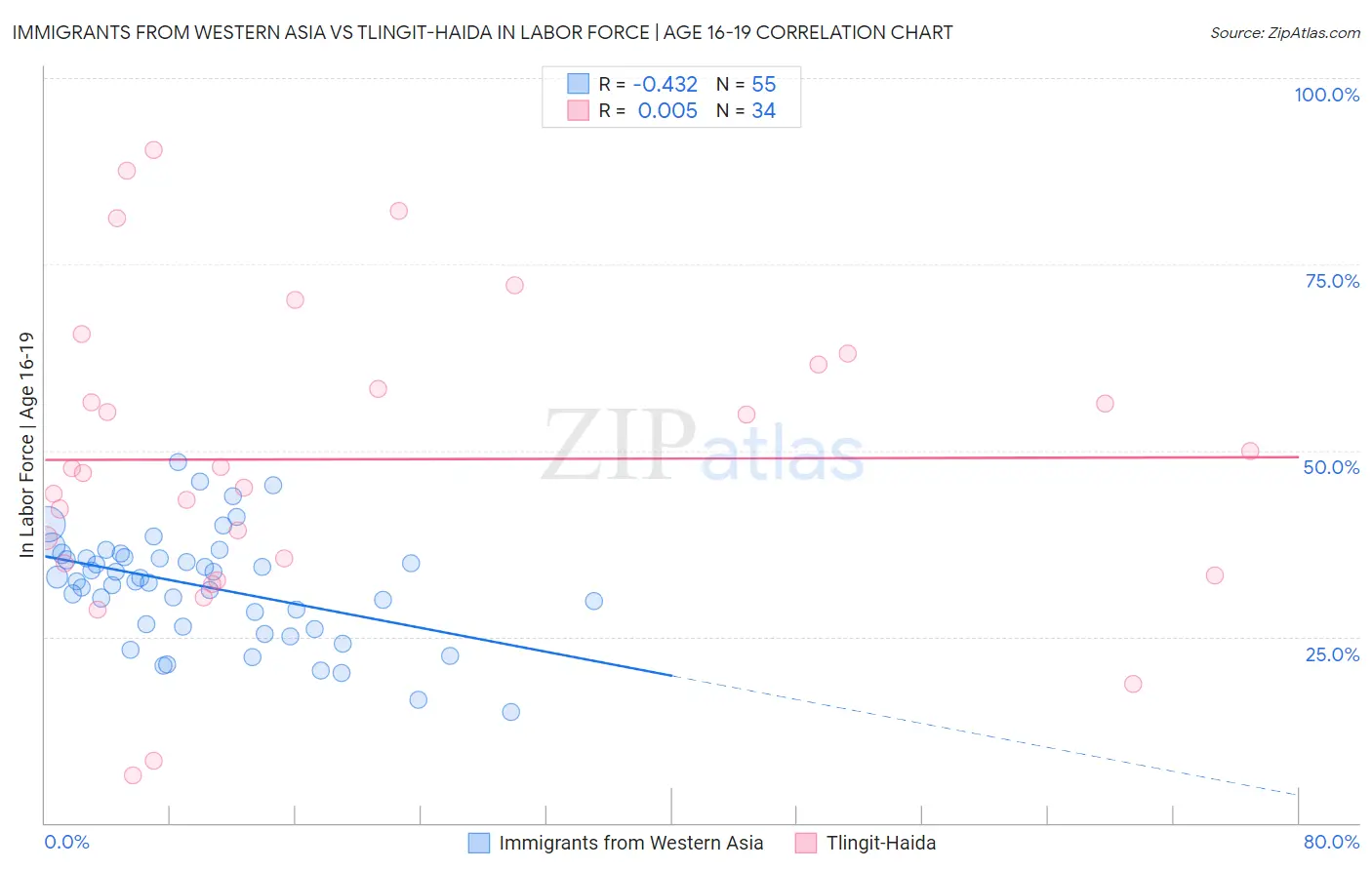 Immigrants from Western Asia vs Tlingit-Haida In Labor Force | Age 16-19