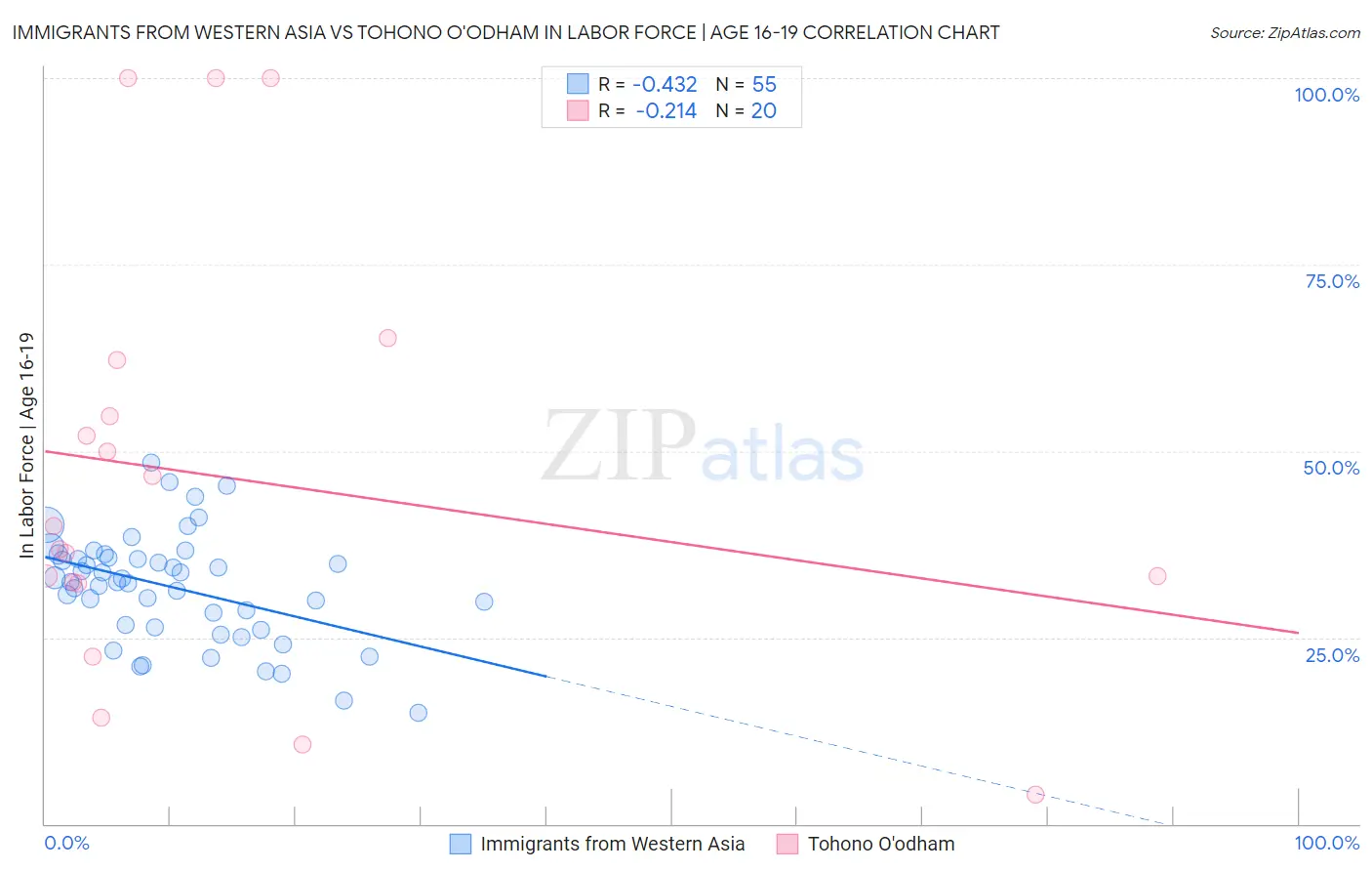 Immigrants from Western Asia vs Tohono O'odham In Labor Force | Age 16-19