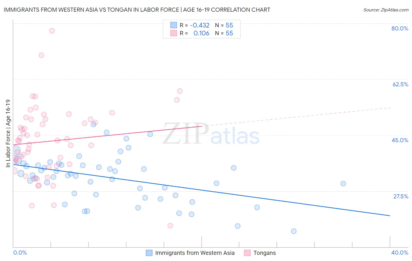 Immigrants from Western Asia vs Tongan In Labor Force | Age 16-19