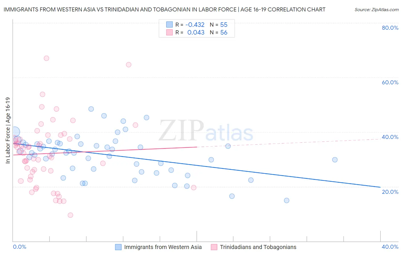Immigrants from Western Asia vs Trinidadian and Tobagonian In Labor Force | Age 16-19