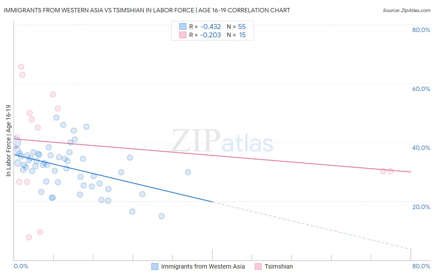 Immigrants from Western Asia vs Tsimshian In Labor Force | Age 16-19