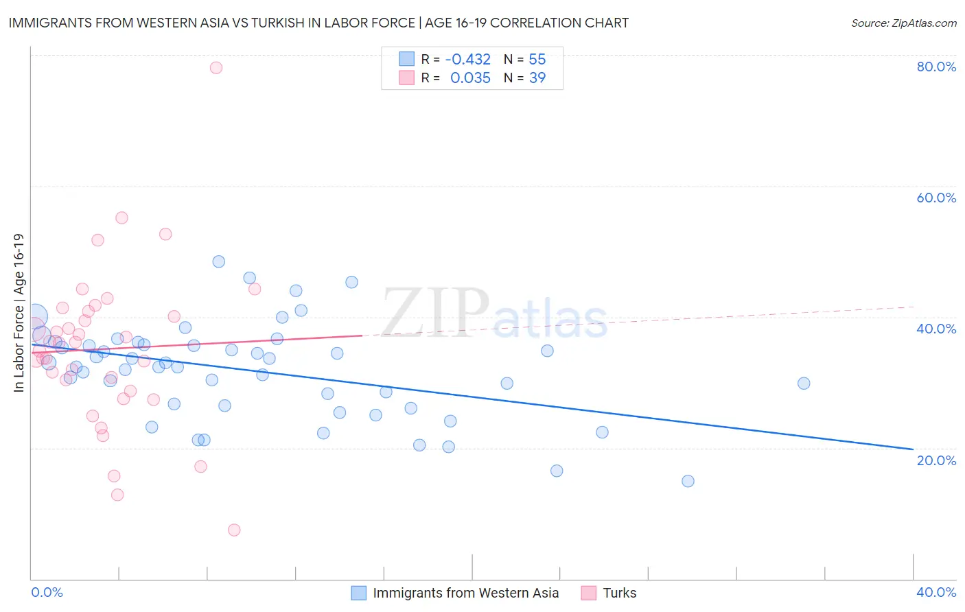 Immigrants from Western Asia vs Turkish In Labor Force | Age 16-19