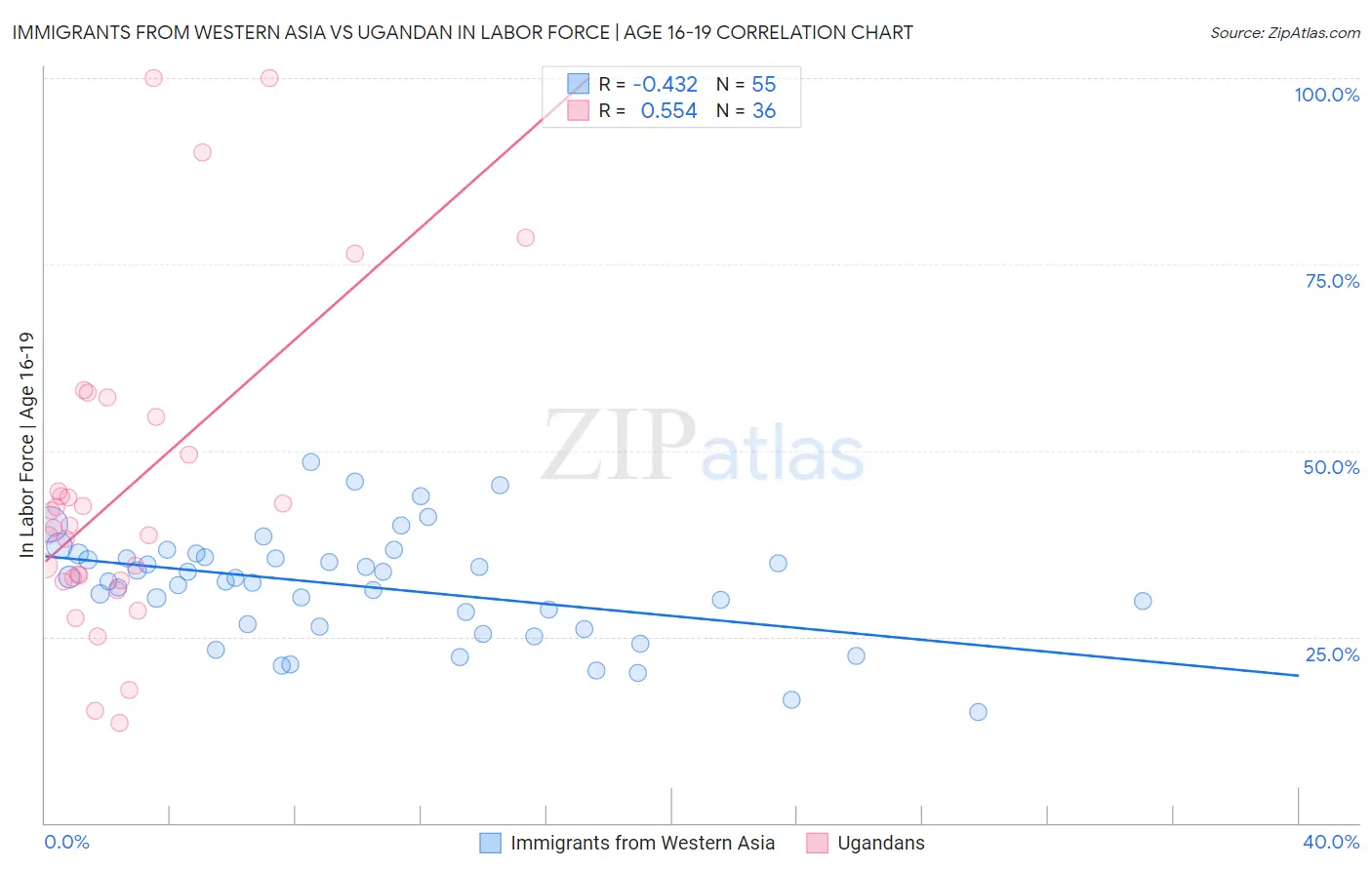 Immigrants from Western Asia vs Ugandan In Labor Force | Age 16-19