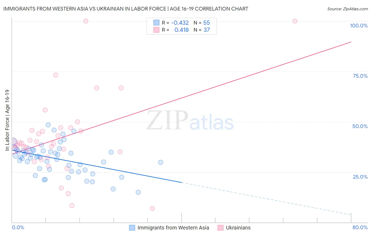 Immigrants from Western Asia vs Ukrainian In Labor Force | Age 16-19