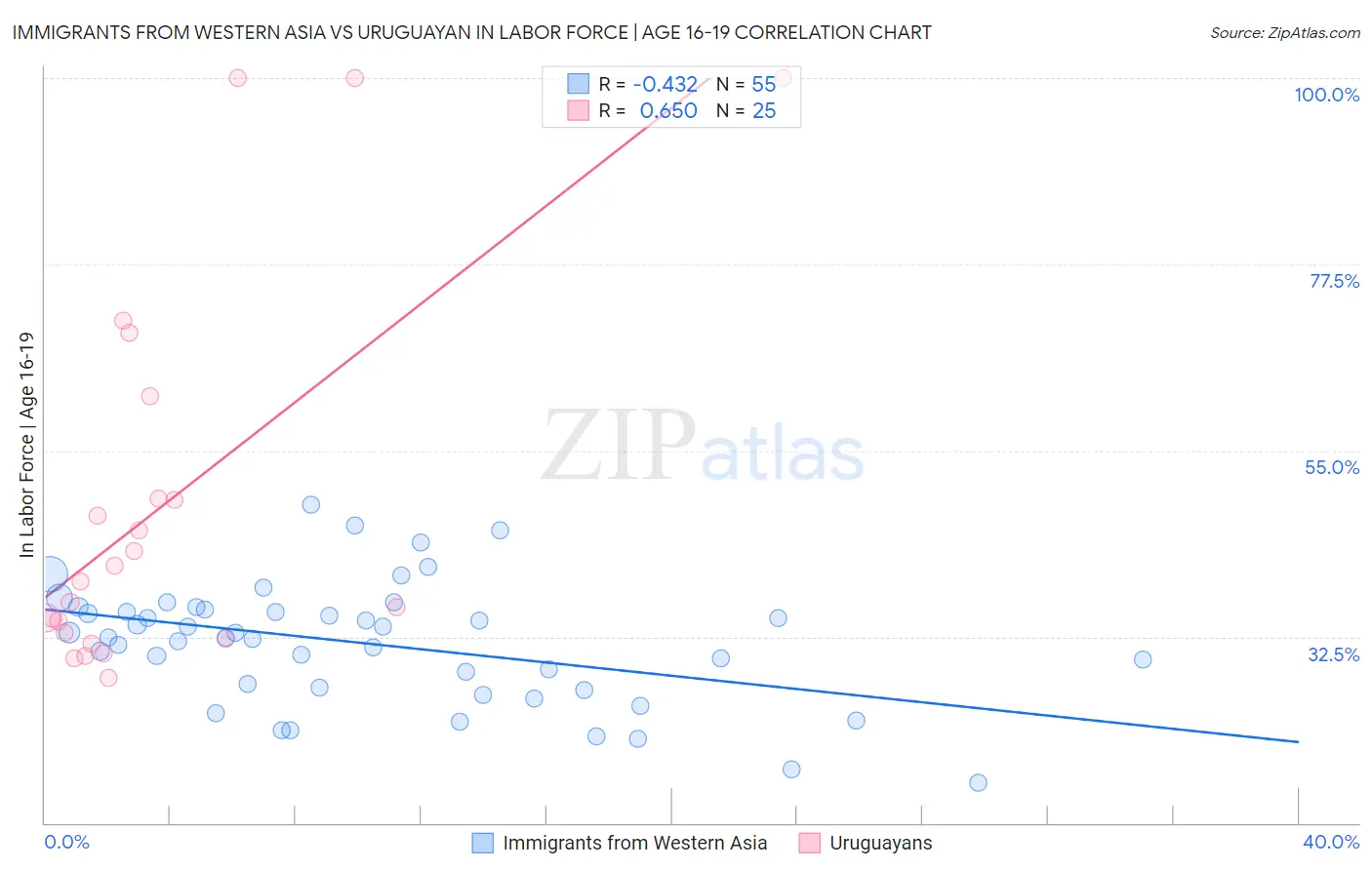 Immigrants from Western Asia vs Uruguayan In Labor Force | Age 16-19