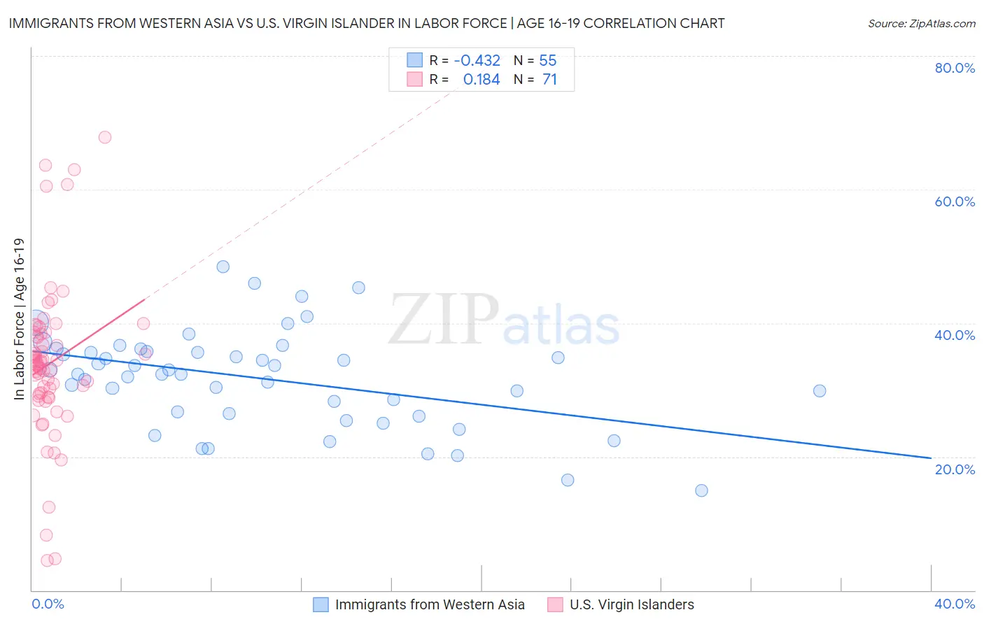 Immigrants from Western Asia vs U.S. Virgin Islander In Labor Force | Age 16-19