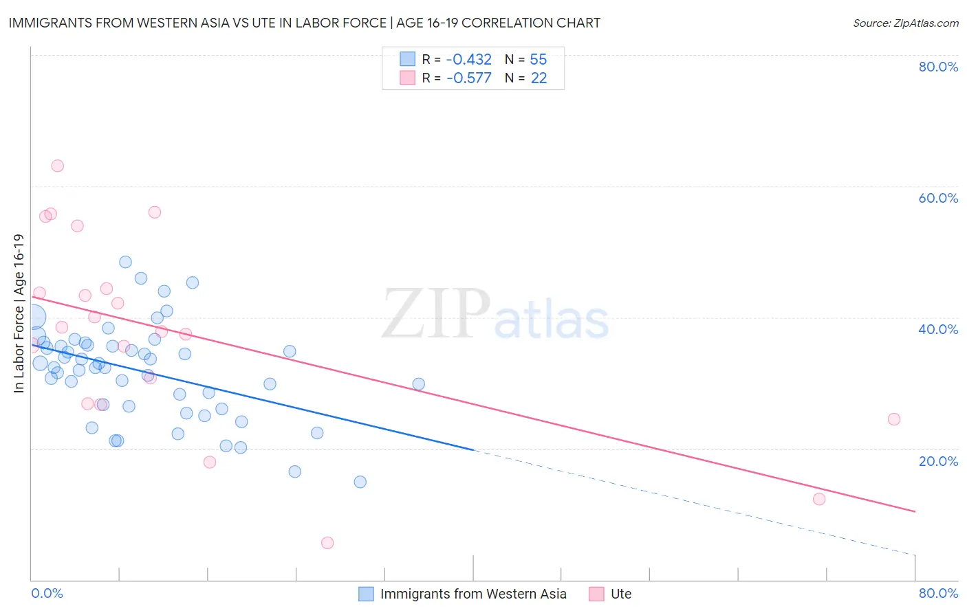 Immigrants from Western Asia vs Ute In Labor Force | Age 16-19