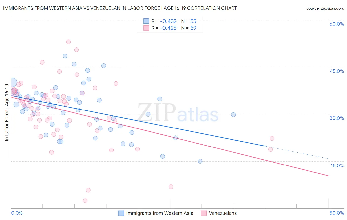 Immigrants from Western Asia vs Venezuelan In Labor Force | Age 16-19