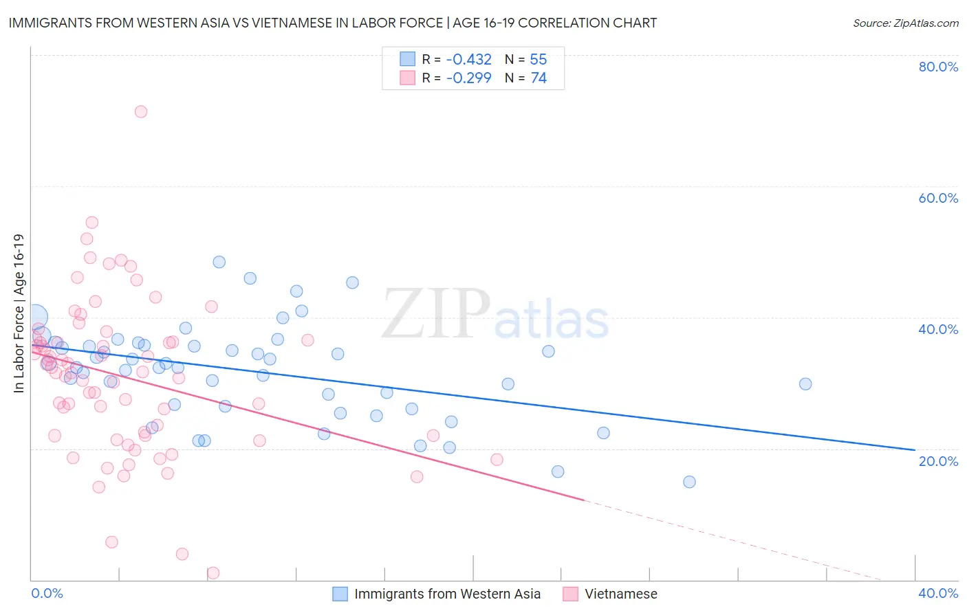 Immigrants from Western Asia vs Vietnamese In Labor Force | Age 16-19