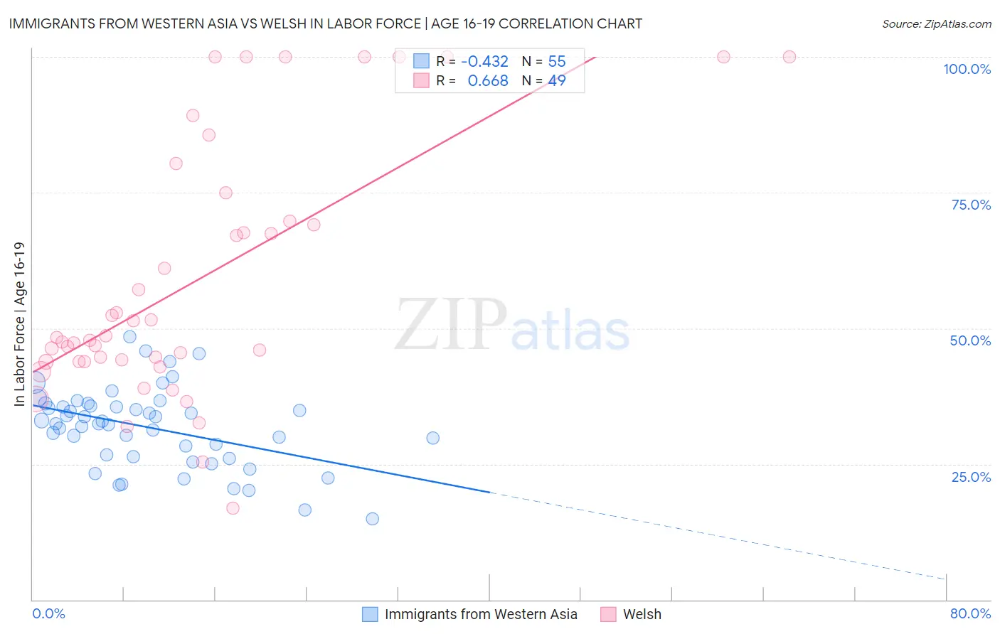 Immigrants from Western Asia vs Welsh In Labor Force | Age 16-19