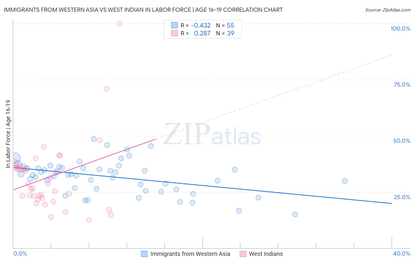 Immigrants from Western Asia vs West Indian In Labor Force | Age 16-19