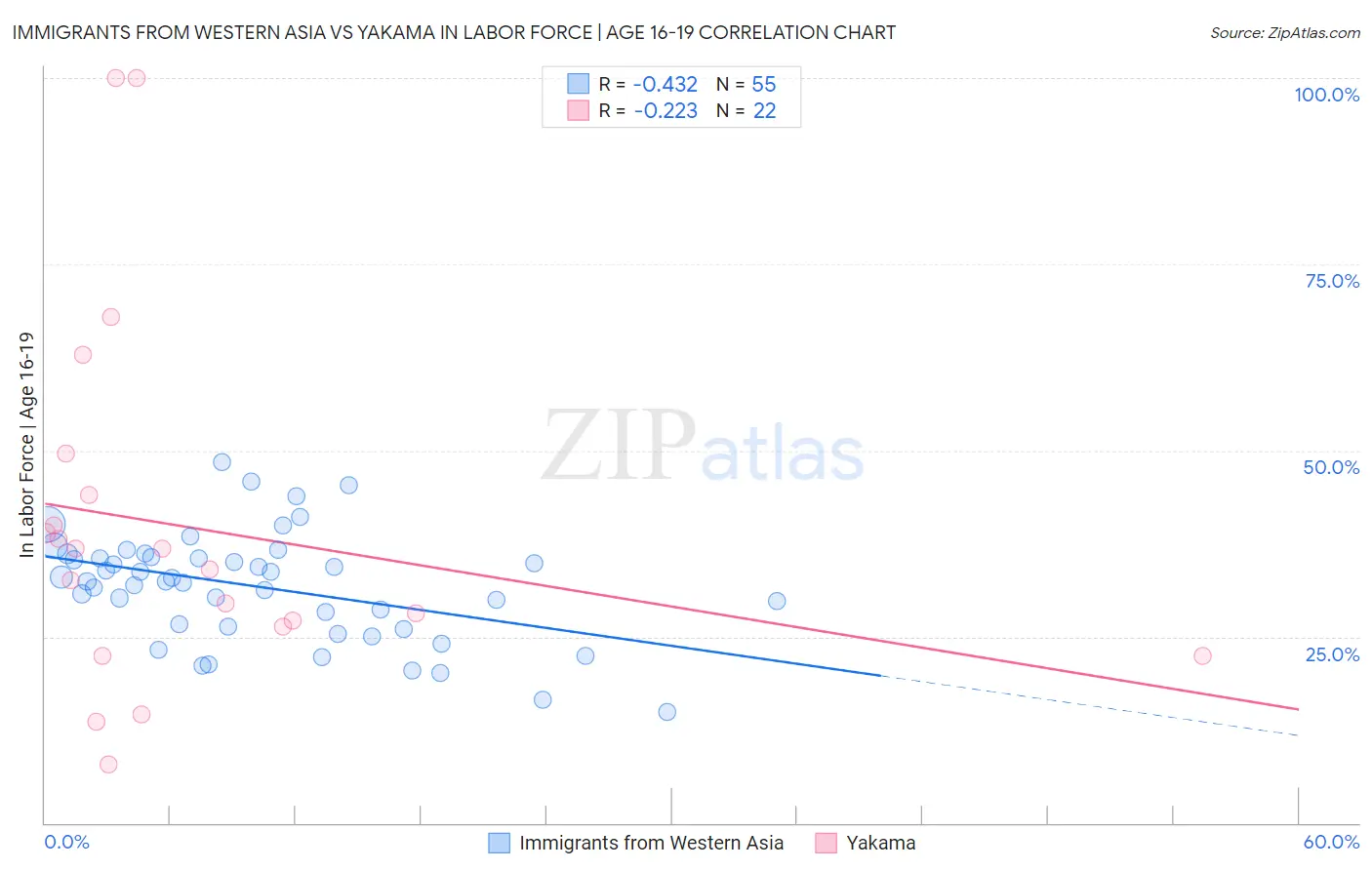 Immigrants from Western Asia vs Yakama In Labor Force | Age 16-19