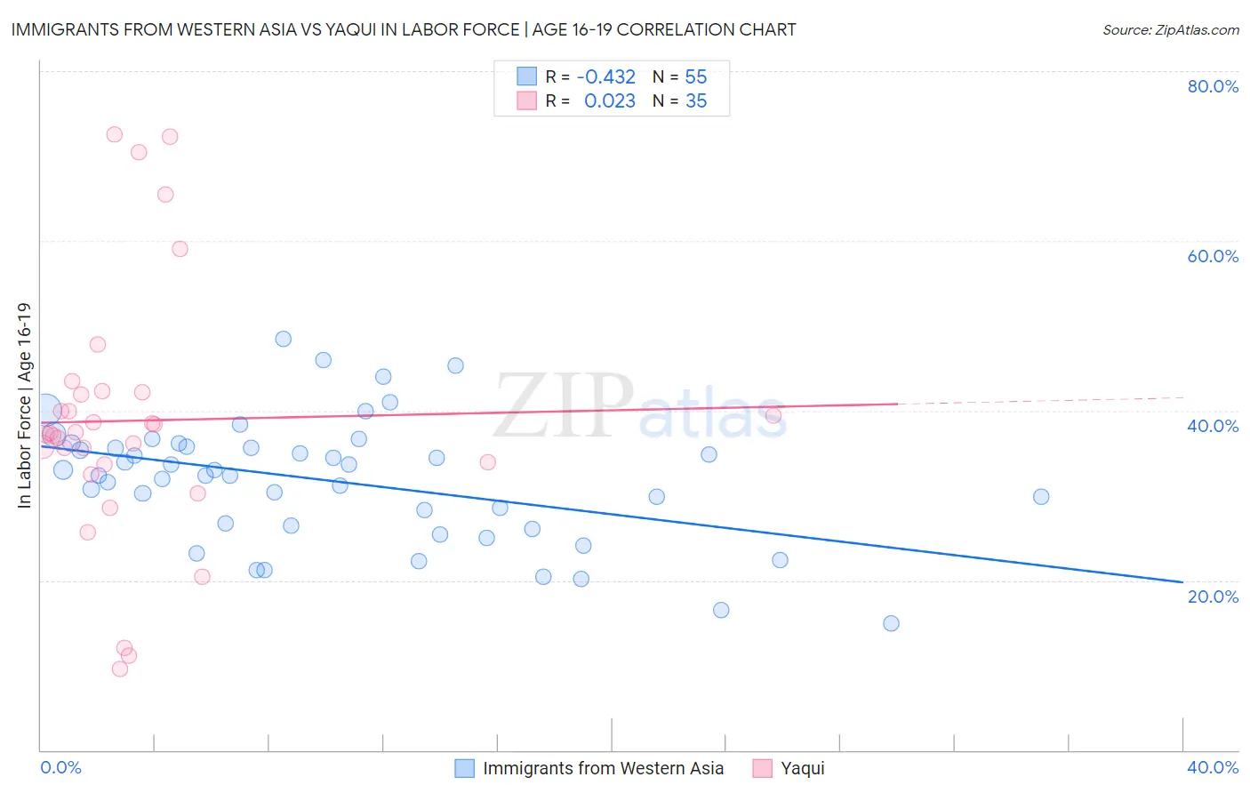 Immigrants from Western Asia vs Yaqui In Labor Force | Age 16-19