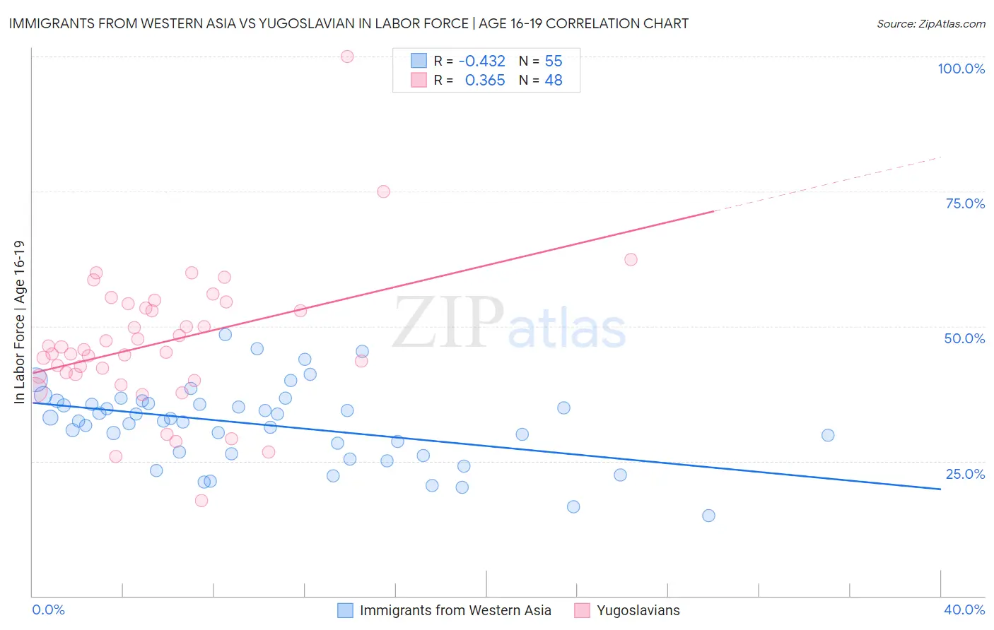 Immigrants from Western Asia vs Yugoslavian In Labor Force | Age 16-19