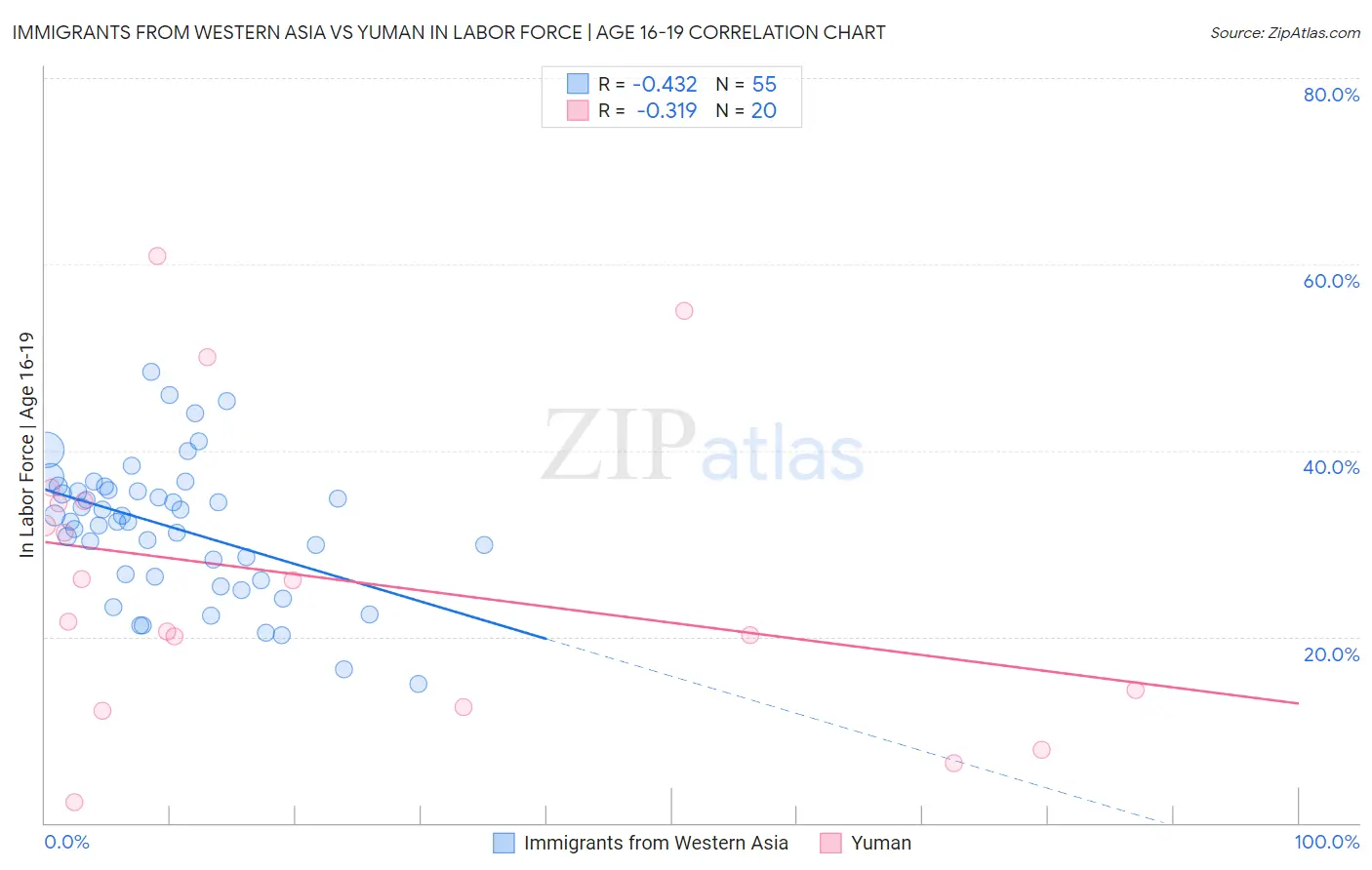 Immigrants from Western Asia vs Yuman In Labor Force | Age 16-19