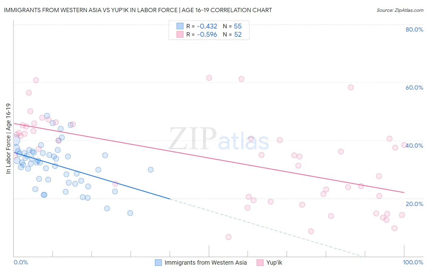 Immigrants from Western Asia vs Yup'ik In Labor Force | Age 16-19