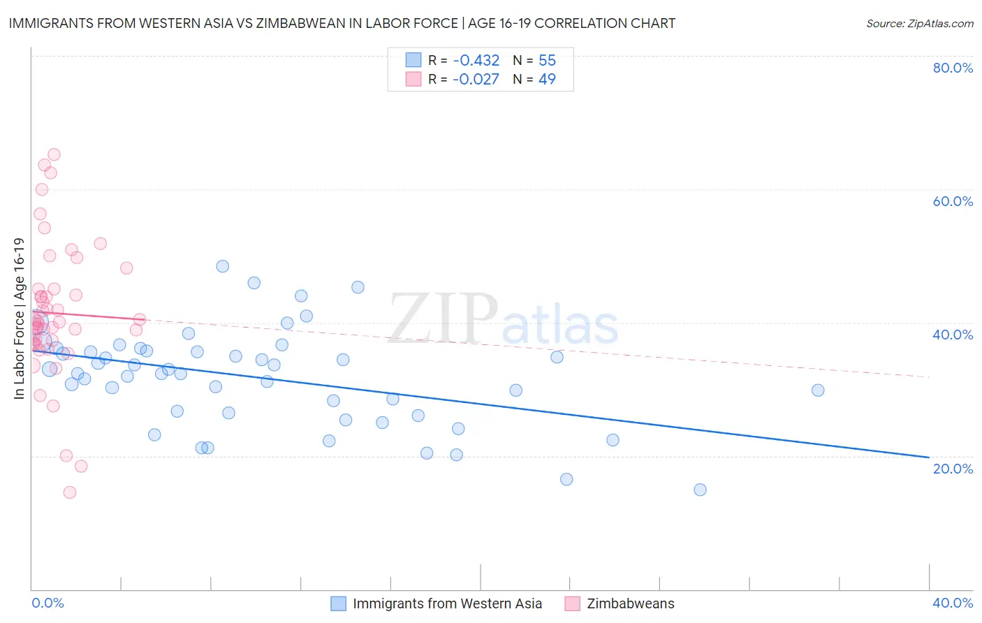 Immigrants from Western Asia vs Zimbabwean In Labor Force | Age 16-19