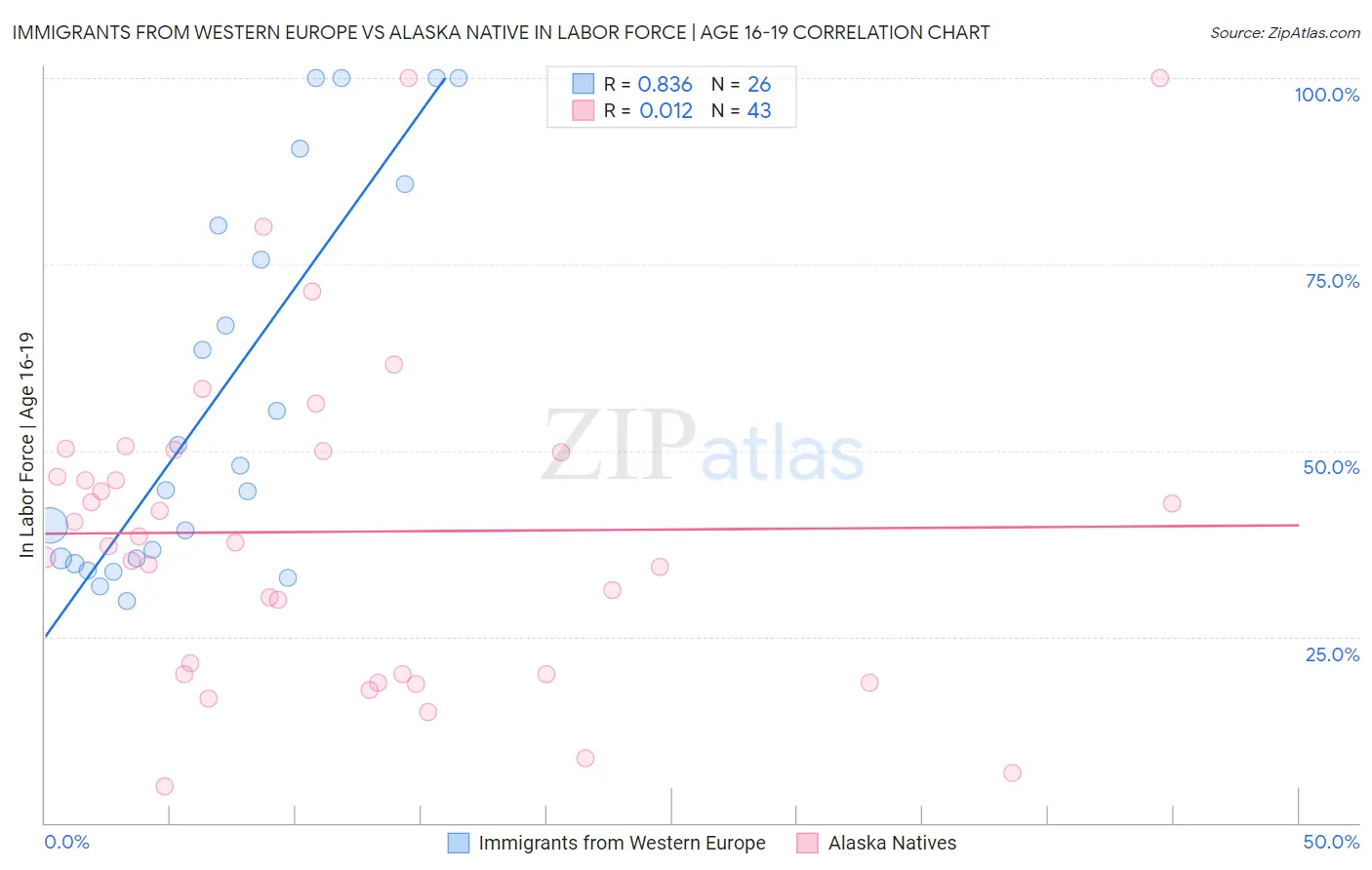 Immigrants from Western Europe vs Alaska Native In Labor Force | Age 16-19