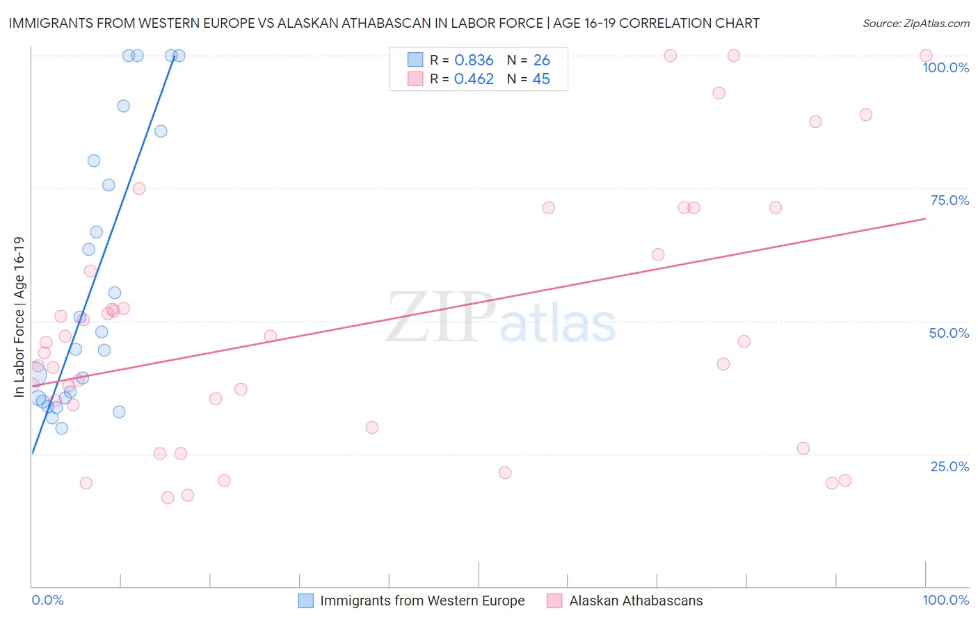 Immigrants from Western Europe vs Alaskan Athabascan In Labor Force | Age 16-19