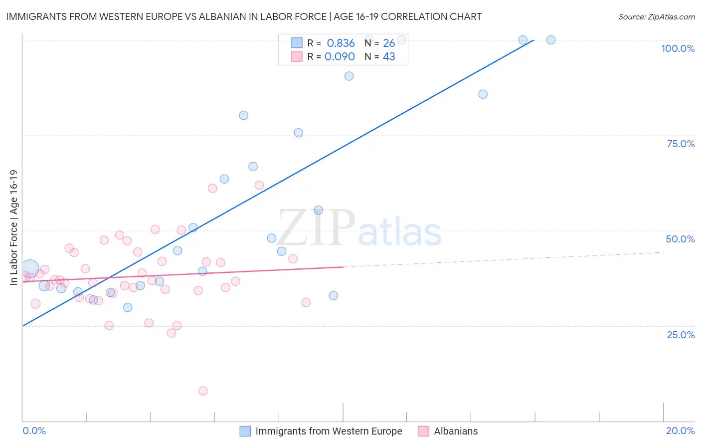 Immigrants from Western Europe vs Albanian In Labor Force | Age 16-19